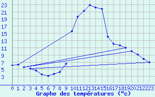 Courbe de tempratures pour Salines (And)