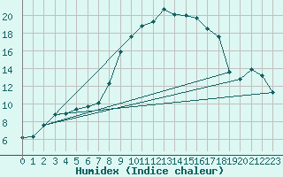 Courbe de l'humidex pour Buffalora