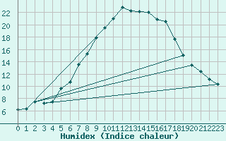 Courbe de l'humidex pour Delsbo