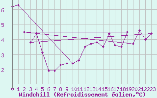 Courbe du refroidissement olien pour Ljungby