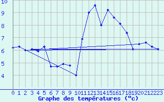 Courbe de tempratures pour Ploudalmezeau (29)