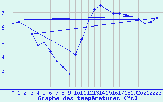 Courbe de tempratures pour Floreffe - Robionoy (Be)