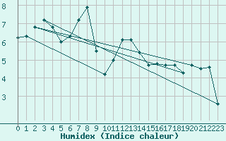 Courbe de l'humidex pour Gornergrat