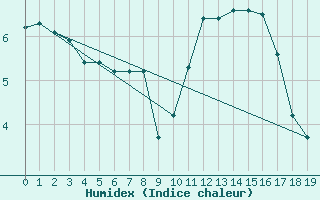 Courbe de l'humidex pour Croisette (62)