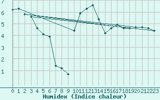 Courbe de l'humidex pour Terschelling Hoorn