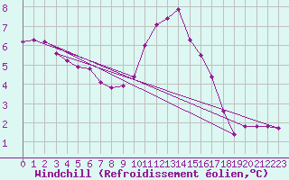Courbe du refroidissement olien pour Ruffiac (47)
