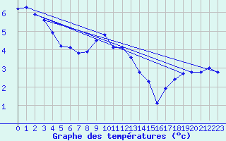 Courbe de tempratures pour Hestrud (59)