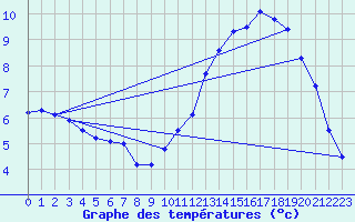 Courbe de tempratures pour Langres (52) 