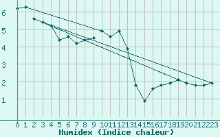 Courbe de l'humidex pour Navacerrada