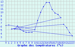 Courbe de tempratures pour Mende - Chabrits (48)