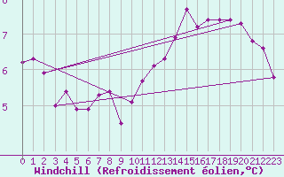 Courbe du refroidissement olien pour Le Perreux-sur-Marne (94)