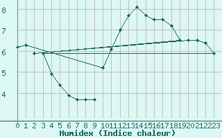 Courbe de l'humidex pour Toulouse-Blagnac (31)