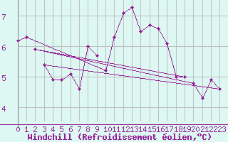 Courbe du refroidissement olien pour Spadeadam
