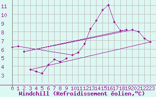 Courbe du refroidissement olien pour Biache-Saint-Vaast (62)