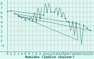 Courbe de l'humidex pour Zielona Gora