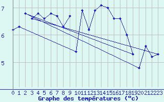 Courbe de tempratures pour Weinbiet