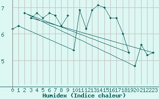 Courbe de l'humidex pour Weinbiet