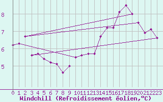 Courbe du refroidissement olien pour Mhleberg