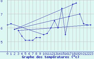 Courbe de tempratures pour Ballon de Servance (70)
