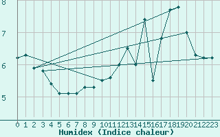 Courbe de l'humidex pour Ballon de Servance (70)