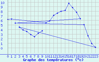 Courbe de tempratures pour Gros-Rderching (57)
