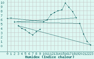 Courbe de l'humidex pour Gros-Rderching (57)