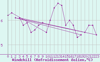 Courbe du refroidissement olien pour Ouessant (29)