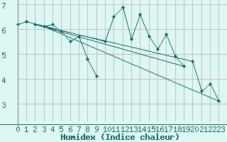 Courbe de l'humidex pour Pontoise - Cormeilles (95)