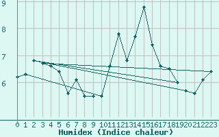 Courbe de l'humidex pour Pont-l'Abb (29)