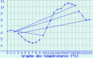 Courbe de tempratures pour Saint-Igneuc (22)