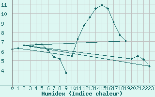 Courbe de l'humidex pour Orly (91)