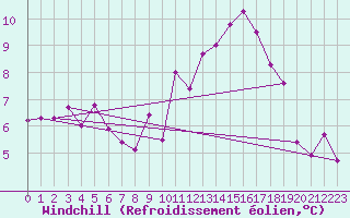 Courbe du refroidissement olien pour Florennes (Be)