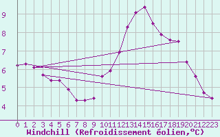 Courbe du refroidissement olien pour Boulaide (Lux)