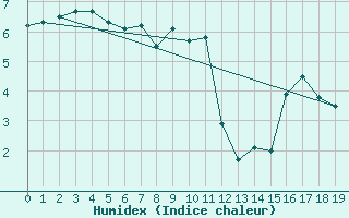 Courbe de l'humidex pour Kvitfjell