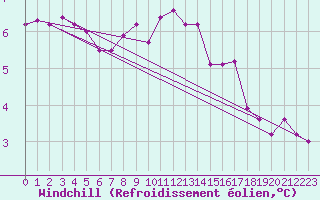 Courbe du refroidissement olien pour Camborne