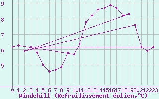 Courbe du refroidissement olien pour Chailles (41)