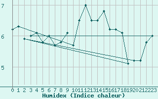 Courbe de l'humidex pour Drumalbin