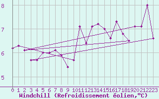 Courbe du refroidissement olien pour Charleville-Mzires (08)