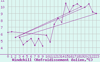 Courbe du refroidissement olien pour Aurillac (15)