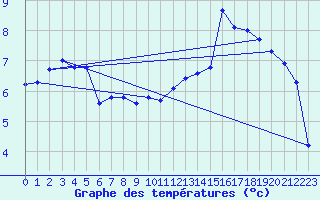 Courbe de tempratures pour Nostang (56)