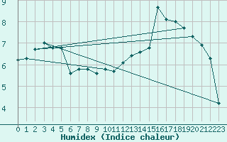 Courbe de l'humidex pour Nostang (56)