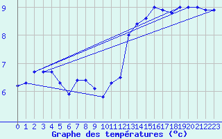 Courbe de tempratures pour Evreux (27)