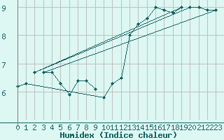 Courbe de l'humidex pour Evreux (27)