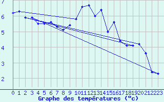 Courbe de tempratures pour Besanon (25)