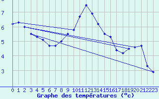 Courbe de tempratures pour Croix Millet (07)