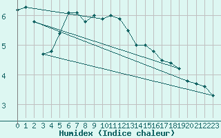 Courbe de l'humidex pour Vanclans (25)