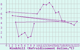 Courbe du refroidissement olien pour Lyon - Bron (69)