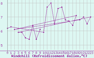 Courbe du refroidissement olien pour Roches Point