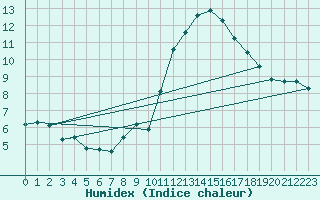 Courbe de l'humidex pour Limoges (87)