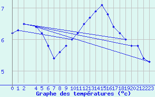 Courbe de tempratures pour Genthin